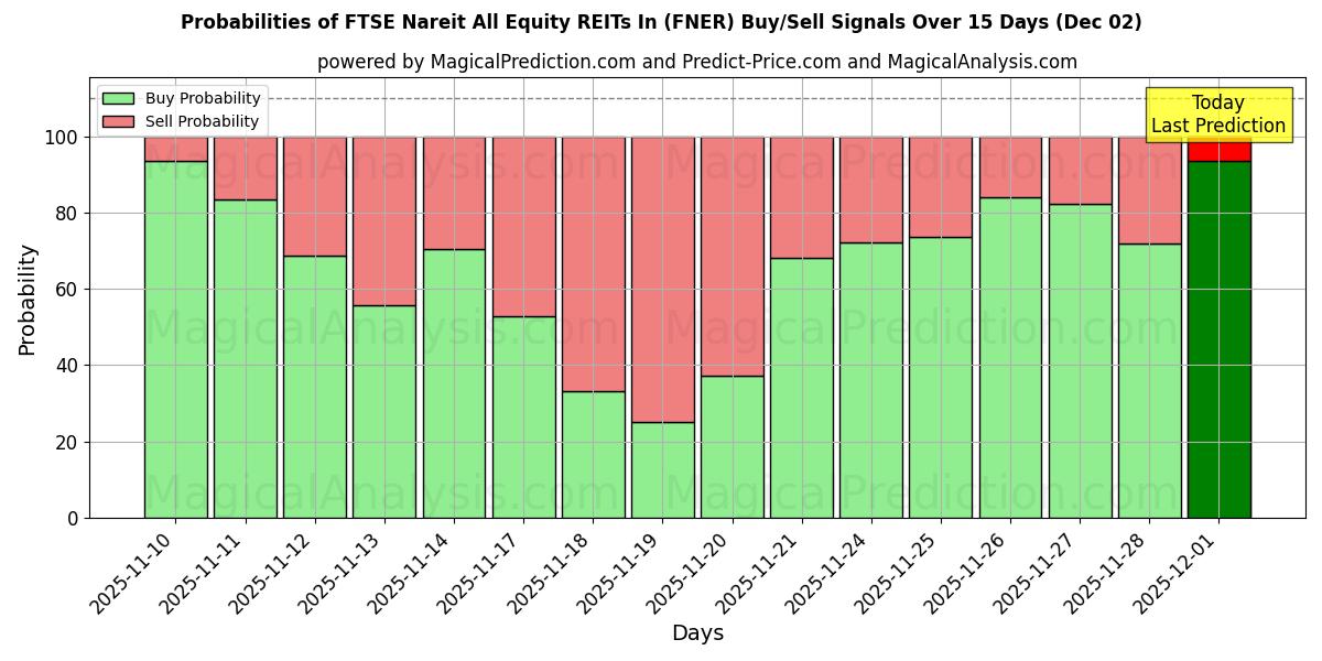 Probabilities of FTSE Nareit All Equity REITs In (FNER) Buy/Sell Signals Using Several AI Models Over 5 Days (02 Dec) 