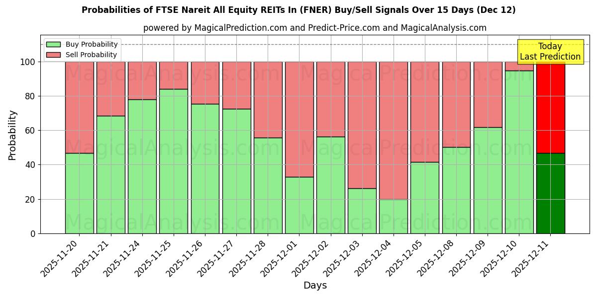 Probabilities of FTSE Nareit All Equity REIT In (FNER) Buy/Sell Signals Using Several AI Models Over 5 Days (12 Dec) 
