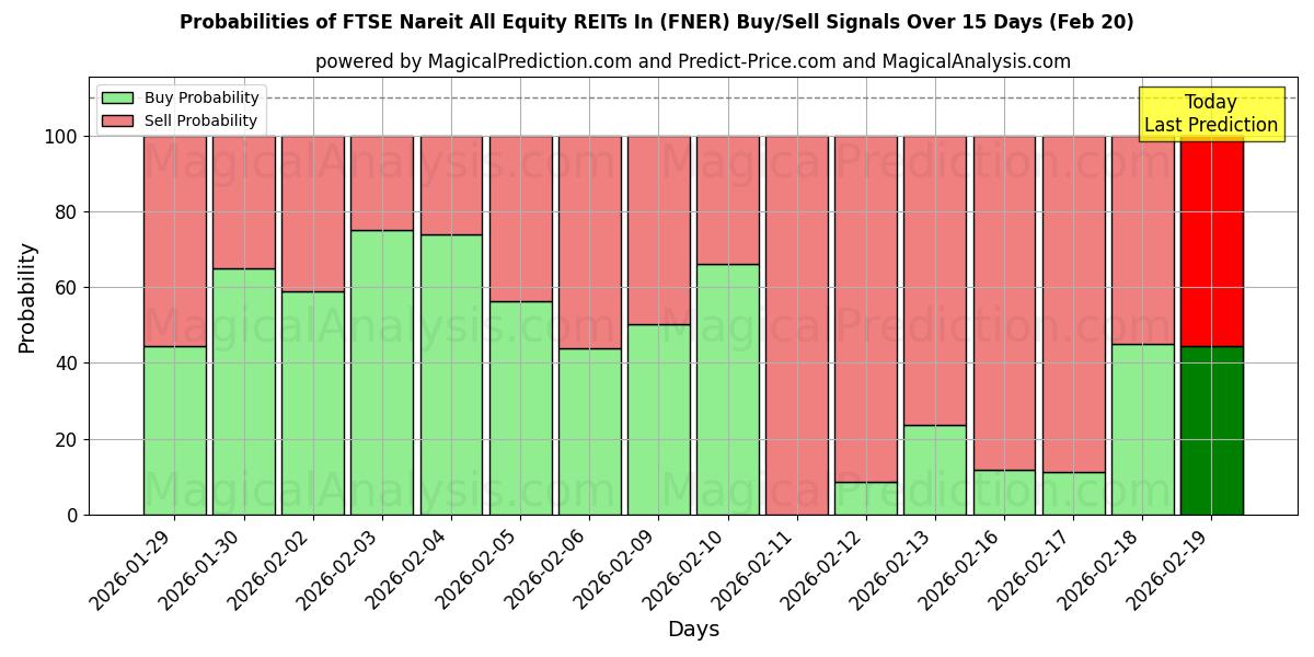 Probabilities of FTSE Nareit'teki Tüm Hisse Senedi GYO'ları (FNER) Buy/Sell Signals Using Several AI Models Over 5 Days (20 Feb) 