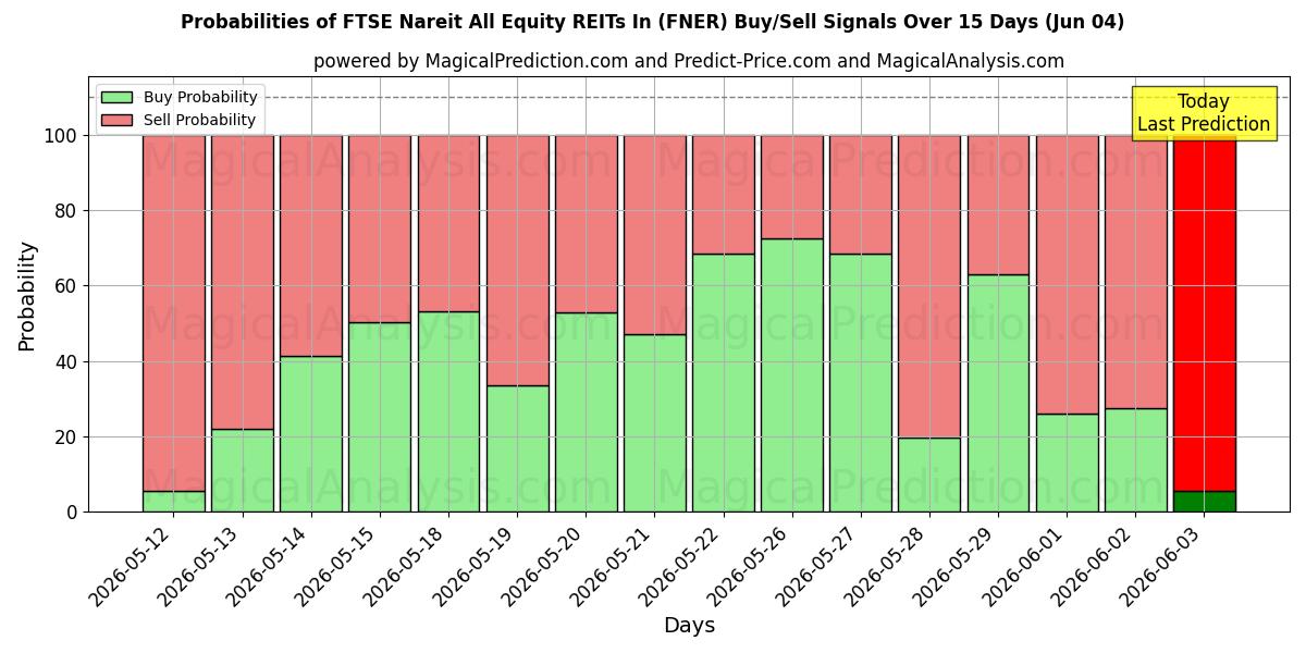 Probabilities of FTSE Nareit All Equity REITs In (FNER) Buy/Sell Signals Using Several AI Models Over 5 Days (04 Jun) 