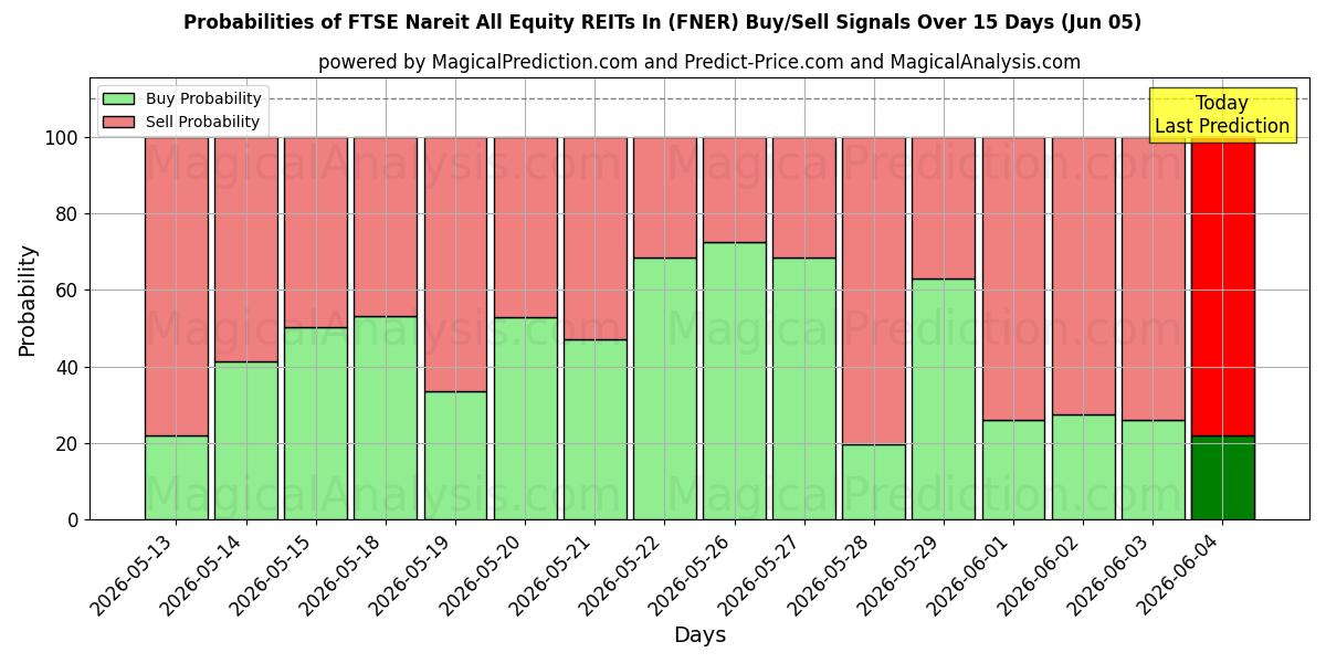 Probabilities of FTSE Nareit'teki Tüm Hisse Senedi GYO'ları (FNER) Buy/Sell Signals Using Several AI Models Over 5 Days (05 Jun) 