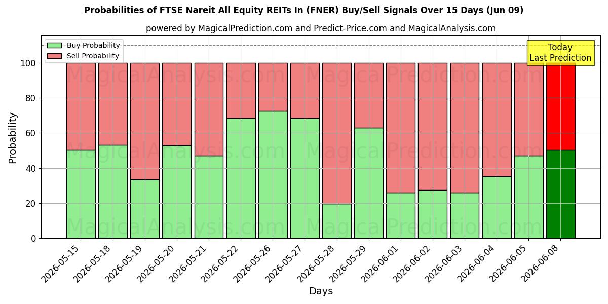 Probabilities of FTSE Nareit Todos os REITs de ações em (FNER) Buy/Sell Signals Using Several AI Models Over 5 Days (09 Jun) 