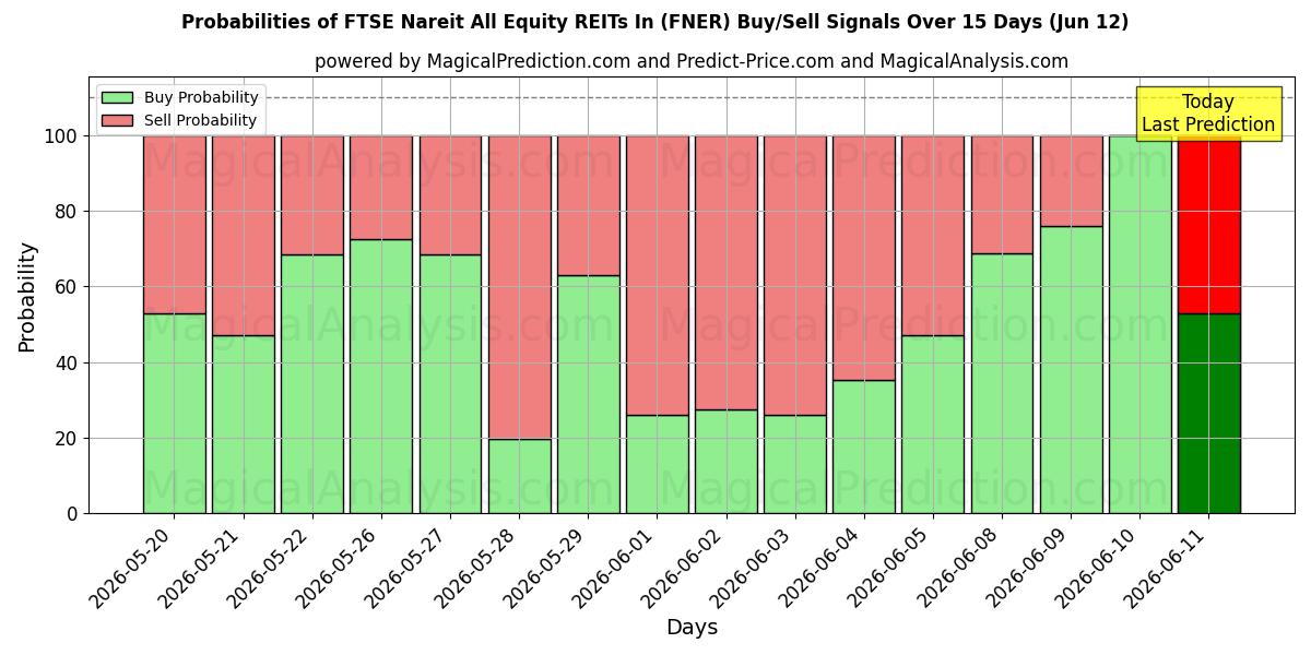 Probabilities of FTSE Nareit All Equity REITs In (FNER) Buy/Sell Signals Using Several AI Models Over 5 Days (12 Jun) 