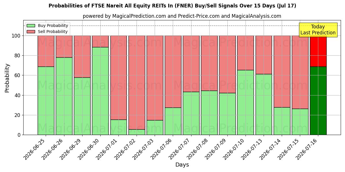 Probabilities of FTSE Nareit 모든 주식 REITs (FNER) Buy/Sell Signals Using Several AI Models Over 5 Days (17 Jul) 