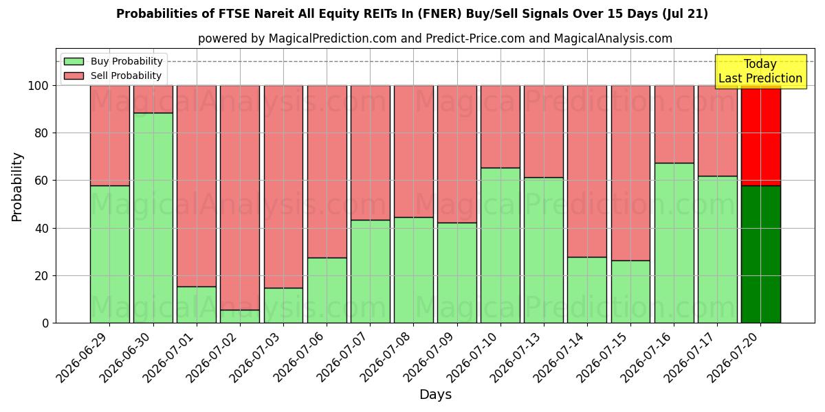Probabilities of FTSE Nareit'teki Tüm Hisse Senedi GYO'ları (FNER) Buy/Sell Signals Using Several AI Models Over 5 Days (21 Jul) 