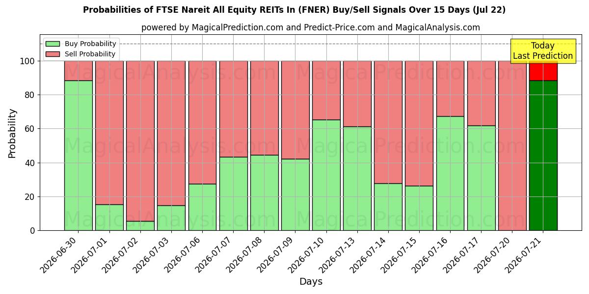 Probabilities of FTSE Nareit All Equity REITs In (FNER) Buy/Sell Signals Using Several AI Models Over 5 Days (22 Jul) 