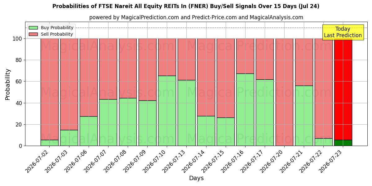 Probabilities of FTSE Nareit Todos os REITs de ações em (FNER) Buy/Sell Signals Using Several AI Models Over 5 Days (24 Jul) 
