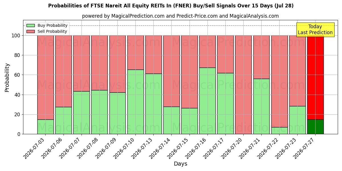 Probabilities of FTSE Nareit सभी इक्विटी REITs में (FNER) Buy/Sell Signals Using Several AI Models Over 5 Days (28 Jul) 