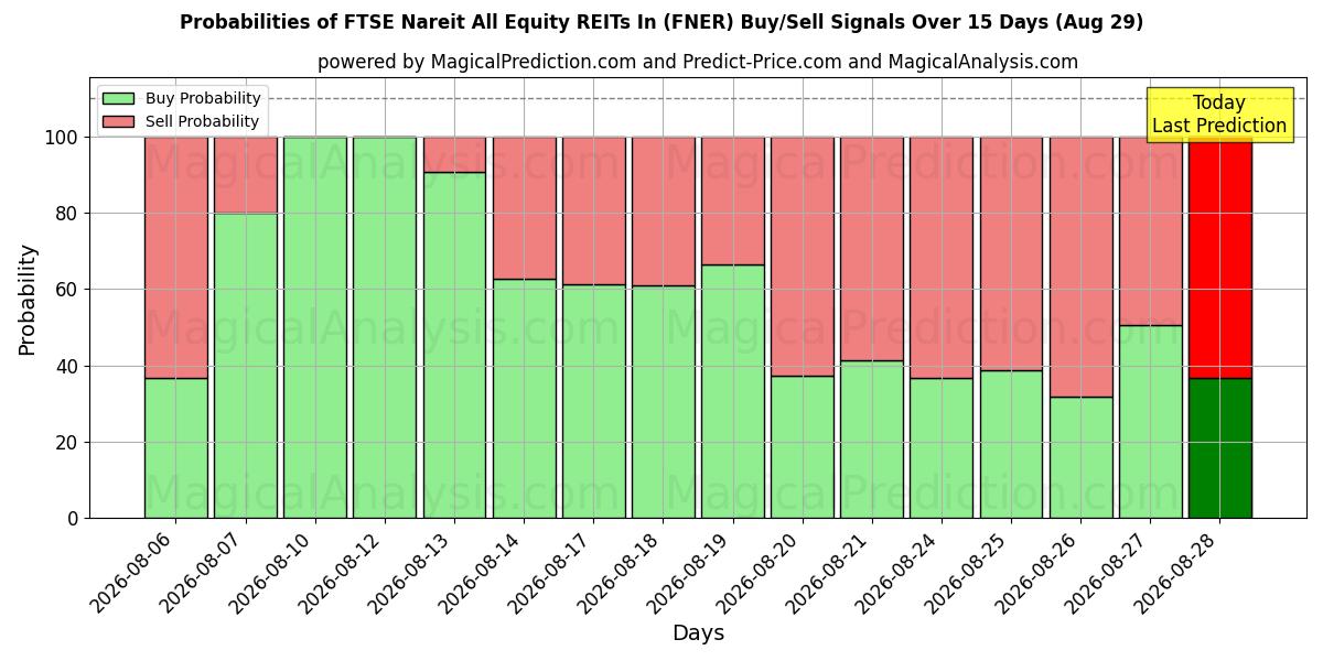 Probabilities of FTSE Nareit のすべての株式 REIT (FNER) Buy/Sell Signals Using Several AI Models Over 5 Days (29 Aug) 