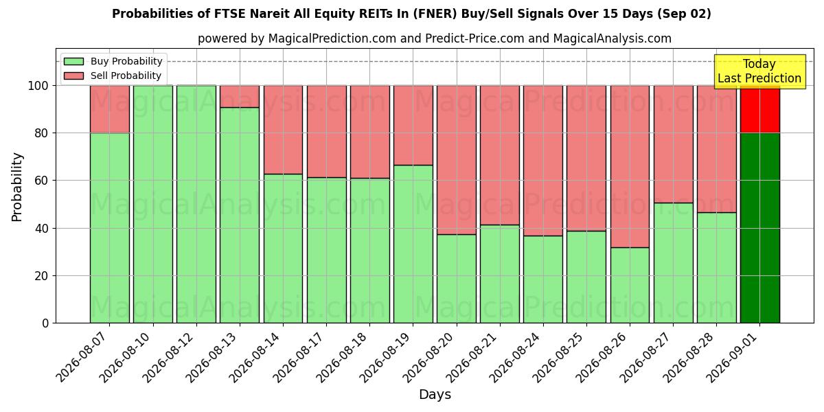 Probabilities of FTSE Nareit Todos los REIT de acciones en (FNER) Buy/Sell Signals Using Several AI Models Over 5 Days (02 Sep) 