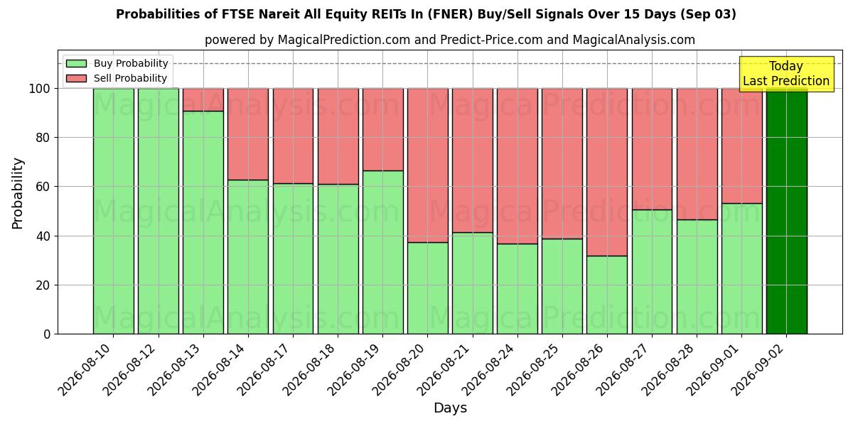 Probabilities of FTSE Nareit All Equity REITs In (FNER) Buy/Sell Signals Using Several AI Models Over 5 Days (03 Sep) 