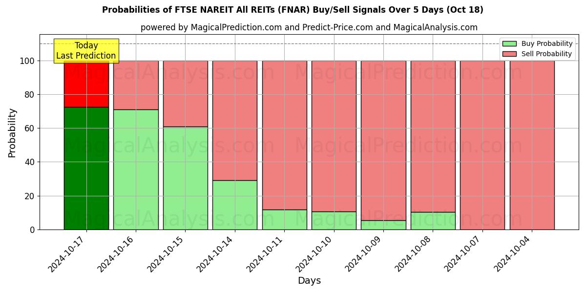 Probabilities of FTSE NAREIT Alle REIT'er (FNAR) Buy/Sell Signals Using Several AI Models Over 5 Days (18 Oct) 