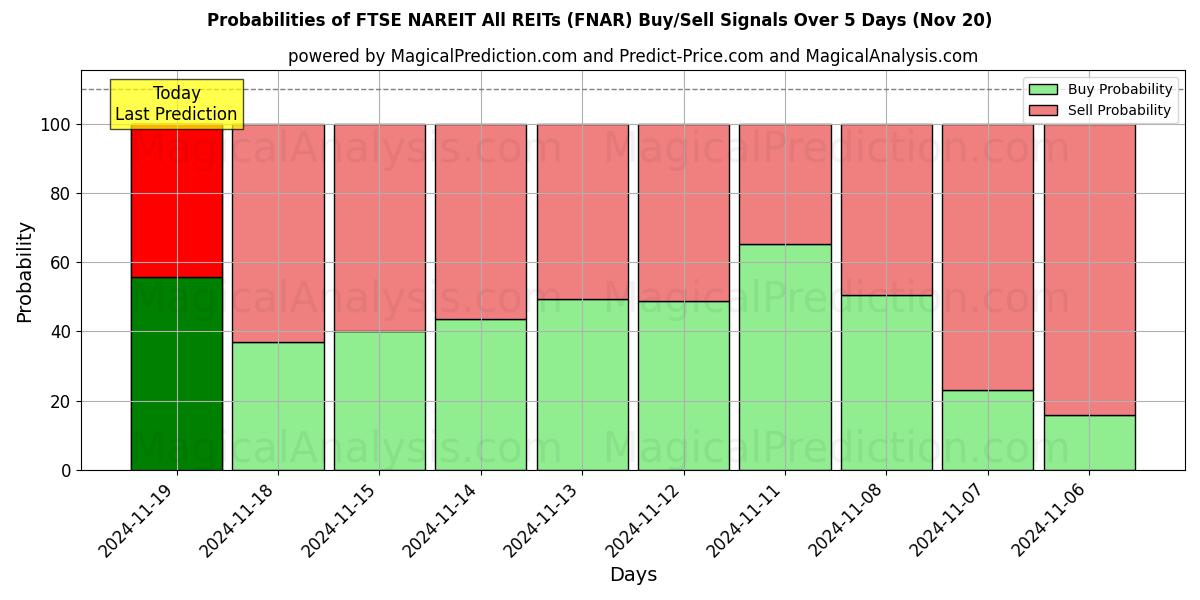 Probabilities of FTSE NAREIT All REITs (FNAR) Buy/Sell Signals Using Several AI Models Over 5 Days (20 Nov) 