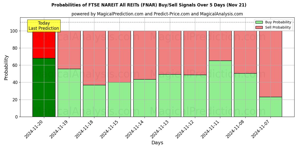 Probabilities of FTSE NAREIT همه REIT (FNAR) Buy/Sell Signals Using Several AI Models Over 5 Days (21 Nov) 