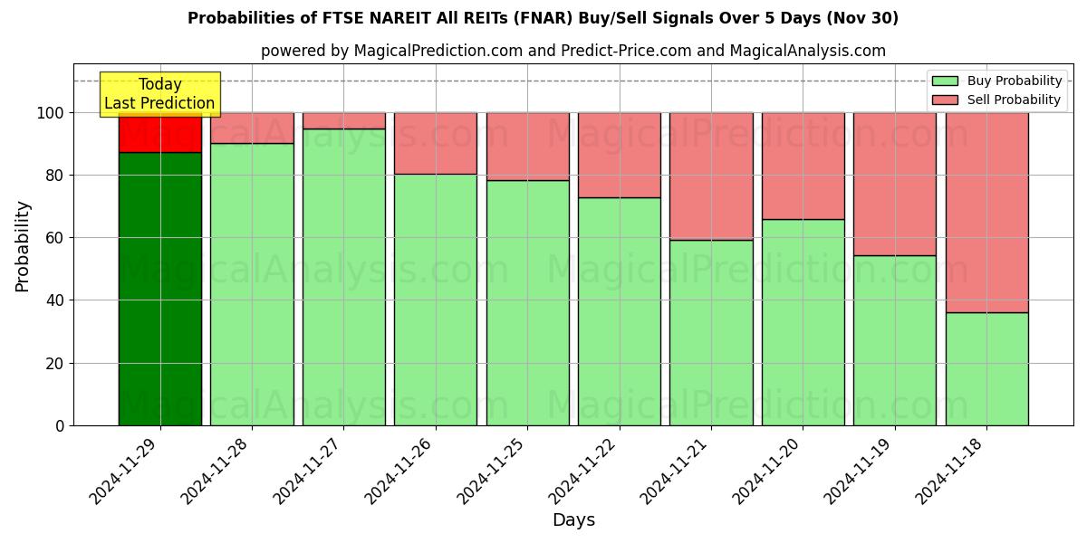 Probabilities of فوتسي ناريت جميع صناديق الاستثمار العقاري (FNAR) Buy/Sell Signals Using Several AI Models Over 5 Days (30 Nov) 