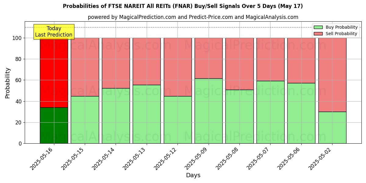 Probabilities of FTSE NAREIT All REITs (FNAR) Buy/Sell Signals Using Several AI Models Over 5 Days (17 May) 