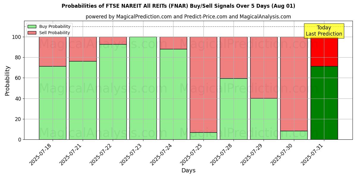 Probabilities of FTSE NAREIT Alla REITs (FNAR) Buy/Sell Signals Using Several AI Models Over 5 Days (31 Jul) 