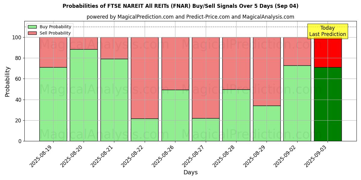 Probabilities of FTSE NAREIT All REITs (FNAR) Buy/Sell Signals Using Several AI Models Over 5 Days (30 Aug) 