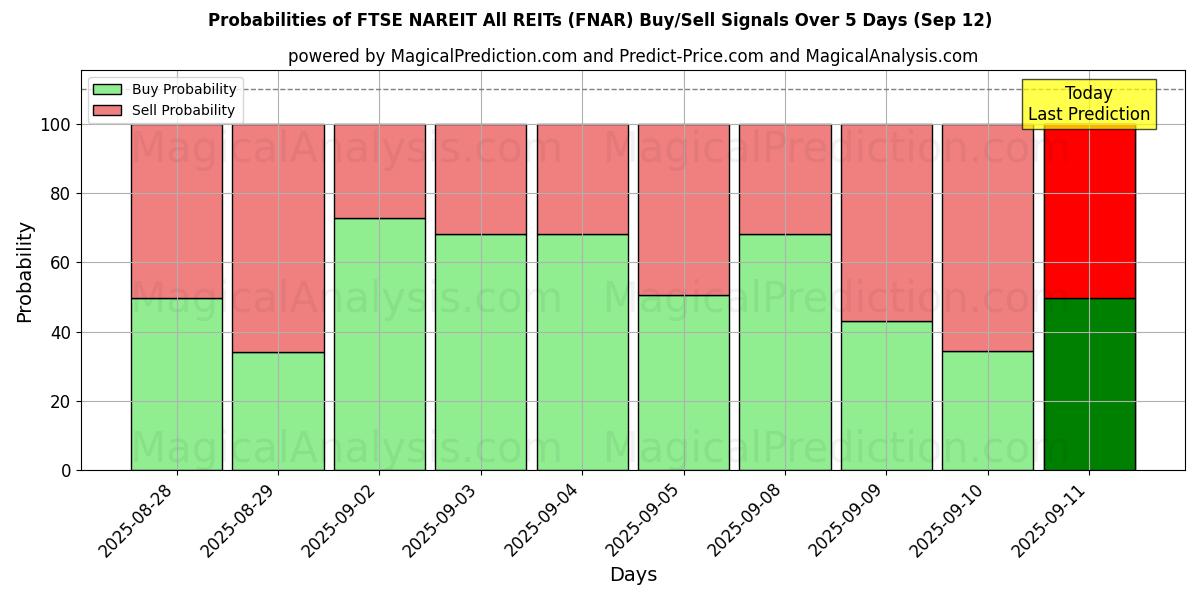 Probabilities of FTSE NAREIT Todos los REIT (FNAR) Buy/Sell Signals Using Several AI Models Over 5 Days (12 Sep) 