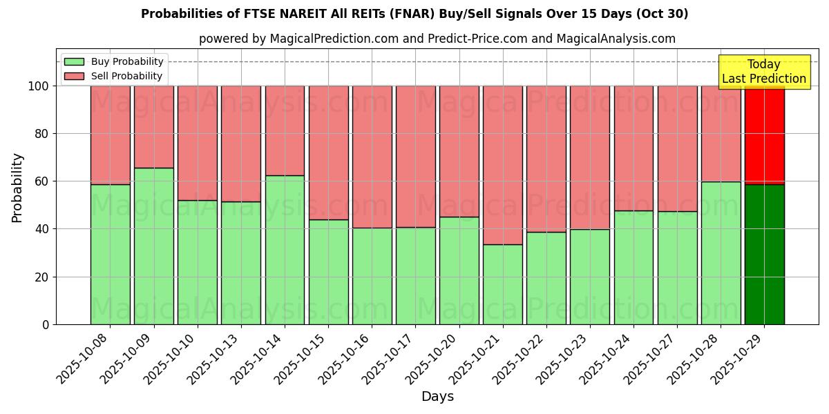 Probabilités des signaux d'achat/vente FTSE NAREIT Tous les REIT (FNAR) utilisant plusieurs modèles IA sur 10 jours (30 Oct) Probabilities of FTSE NAREIT Tous les REIT (FNAR) Buy/Sell Signals Using Several AI Models Over 5 Days (30 Oct)