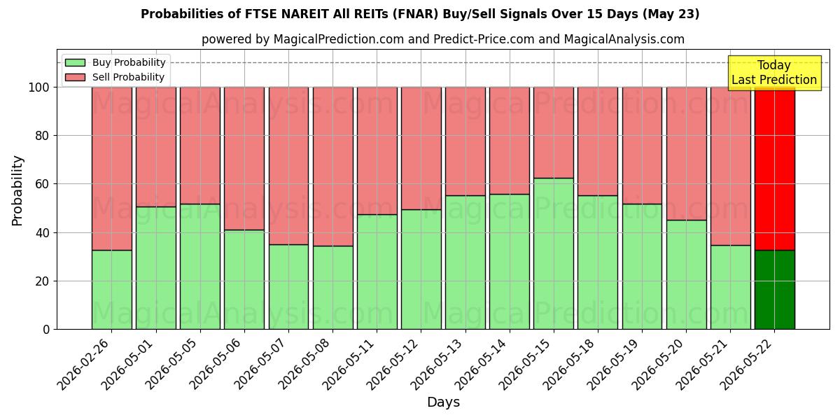 Probabilities of FTSE NAREIT Tutti i REIT (FNAR) Buy/Sell Signals Using Several AI Models Over 5 Days (23 May) 