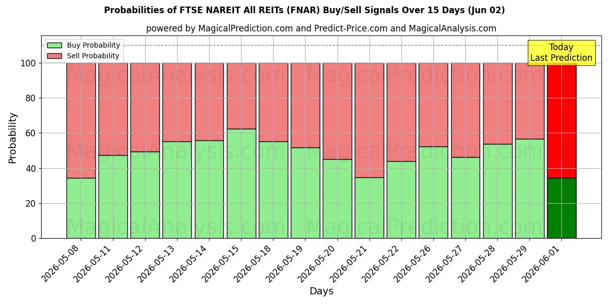 Probabilities of FTSE NAREIT Alle REITs (FNAR) Buy/Sell Signals Using Several AI Models Over 5 Days (02 Jun) 