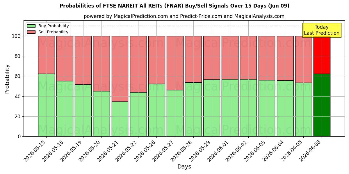 Probabilities of FTSE NAREIT Alle REIT'er (FNAR) Buy/Sell Signals Using Several AI Models Over 5 Days (09 Jun) 