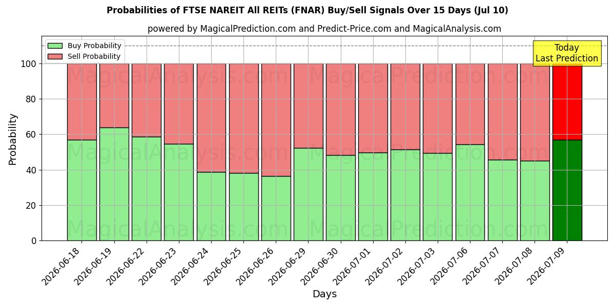 Probabilities of FTSE NAREIT Tutti i REIT (FNAR) Buy/Sell Signals Using Several AI Models Over 5 Days (10 Jul) 