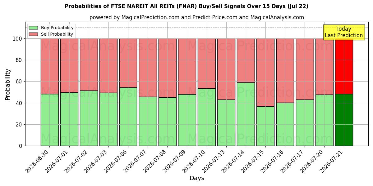 Probabilities of FTSE NAREIT 모든 REIT (FNAR) Buy/Sell Signals Using Several AI Models Over 5 Days (22 Jul) 