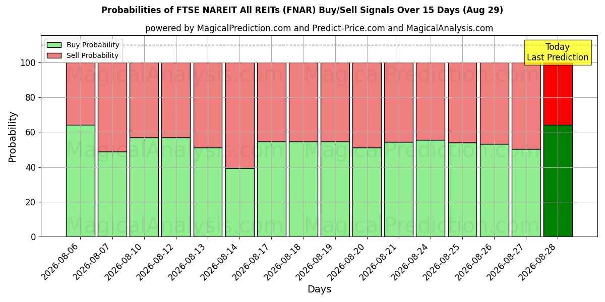 Probabilities of FTSE NAREIT Все REIT (FNAR) Buy/Sell Signals Using Several AI Models Over 5 Days (29 Aug) 