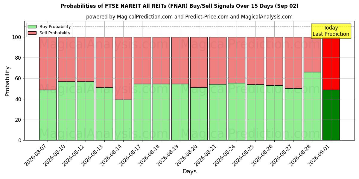 Probabilities of FTSE NAREIT Tüm GYO'lar (FNAR) Buy/Sell Signals Using Several AI Models Over 5 Days (02 Sep) 