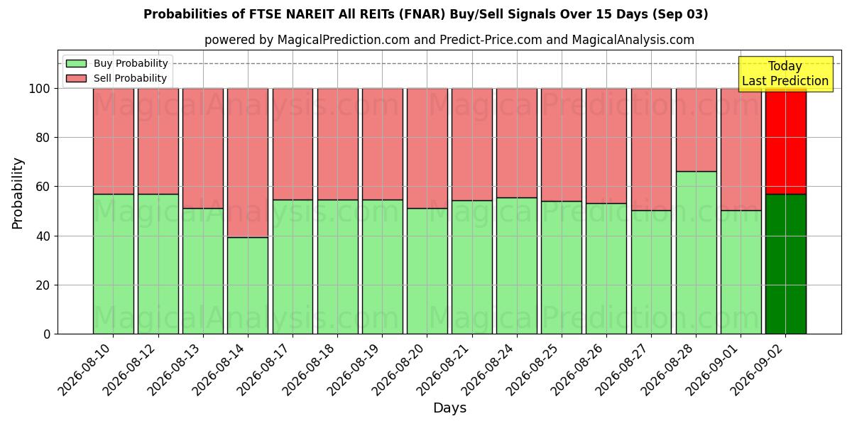 Probabilities of فوتسي ناريت جميع صناديق الاستثمار العقاري (FNAR) Buy/Sell Signals Using Several AI Models Over 5 Days (03 Sep) 