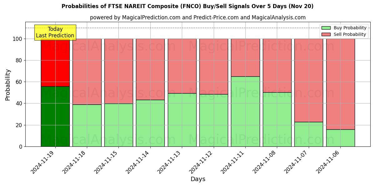 Probabilities of FTSE NAREIT Composite (FNCO) Buy/Sell Signals Using Several AI Models Over 5 Days (20 Nov) 