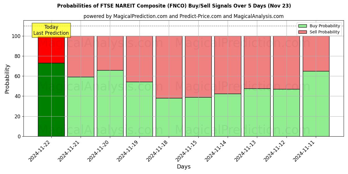 Probabilities of FTSE NAREIT Kompozit (FNCO) Buy/Sell Signals Using Several AI Models Over 5 Days (21 Nov) 