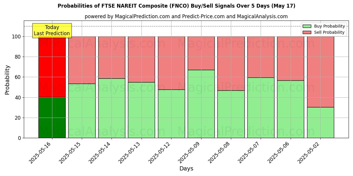 Probabilities of FTSE NAREIT Composite (FNCO) Buy/Sell Signals Using Several AI Models Over 5 Days (17 May) 
