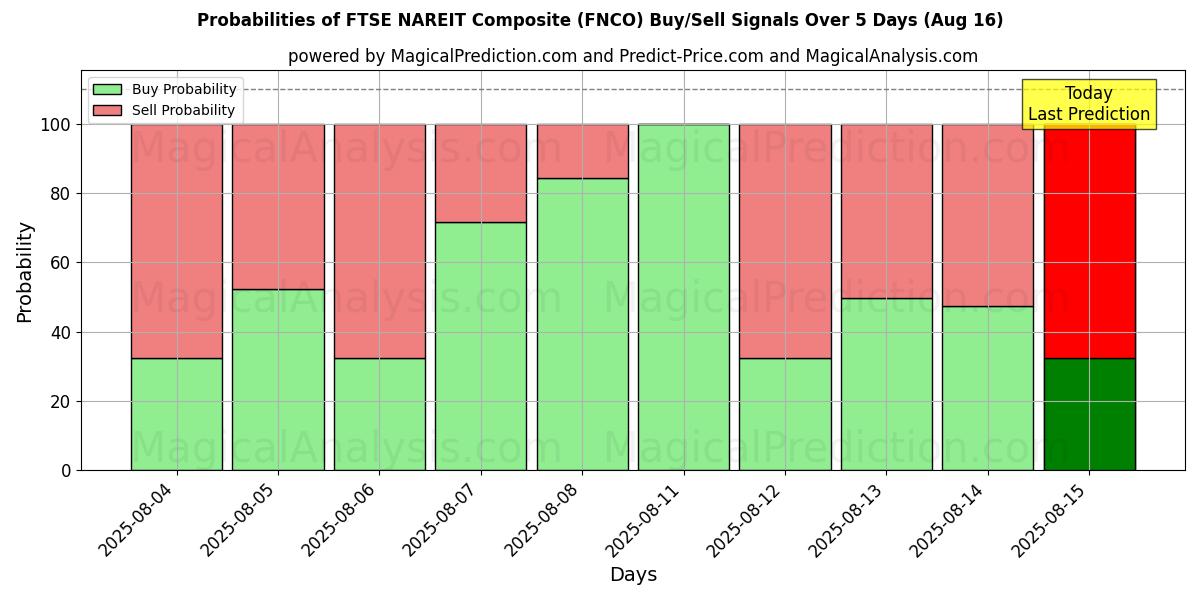Probabilities of FTSE NAREIT Composite (FNCO) Buy/Sell Signals Using Several AI Models Over 5 Days (16 Aug) 