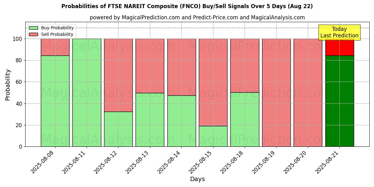 Probabilities of مؤشر فوتسي ناريت المركب (FNCO) Buy/Sell Signals Using Several AI Models Over 5 Days (22 Aug) 