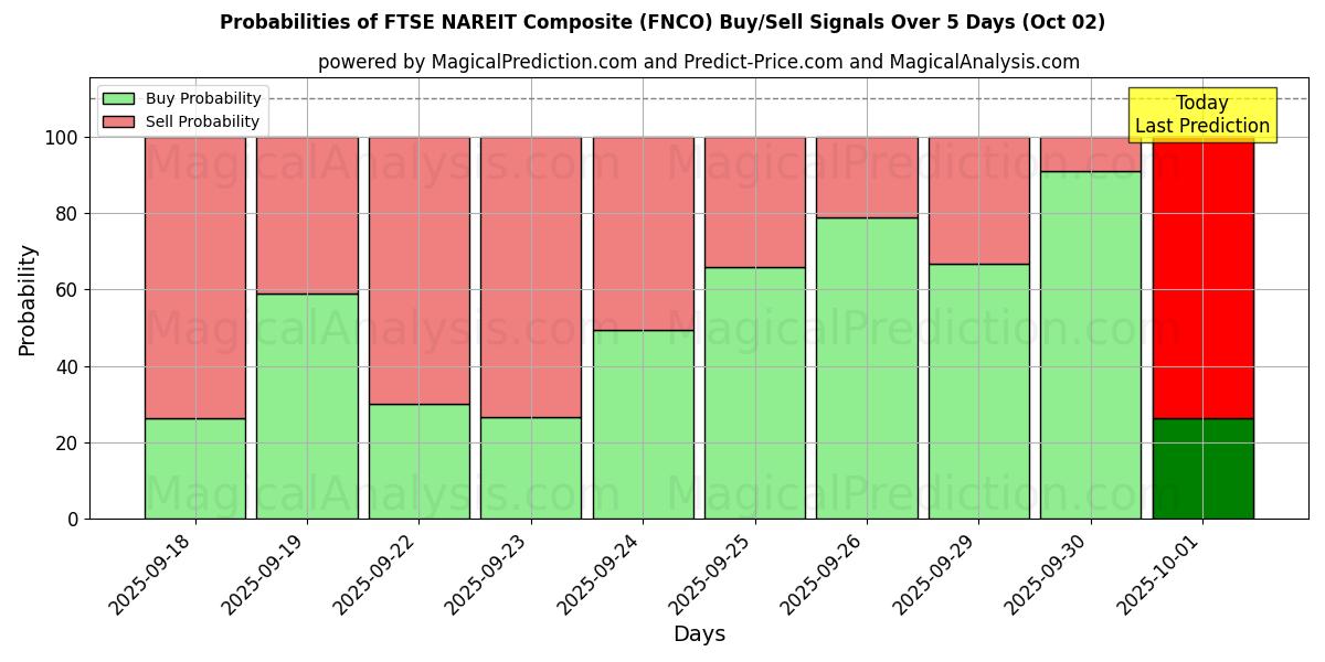Probabilities of FTSE NAREIT Composite (FNCO) Buy/Sell Signals Using Several AI Models Over 5 Days (02 Oct) 