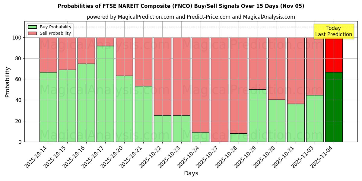 Probabilities of FTSE NAREIT Composite (FNCO) Buy/Sell Signals Using Several AI Models Over 5 Days (05 Nov) 
