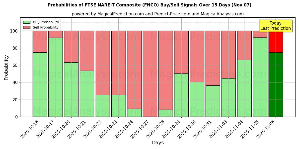 Probabilities of FTSE NAREIT Kompozit (FNCO) Buy/Sell Signals Using Several AI Models Over 5 Days (07 Nov) 