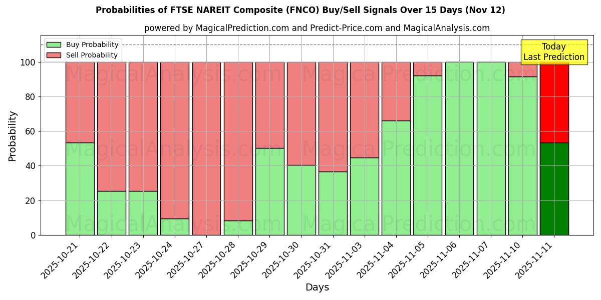 Probabilities of مؤشر فوتسي ناريت المركب (FNCO) Buy/Sell Signals Using Several AI Models Over 5 Days (12 Nov) 