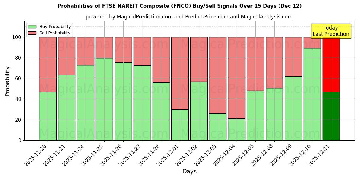 Probabilities of FTSE NAREIT Composito (FNCO) Buy/Sell Signals Using Several AI Models Over 5 Days (12 Dec) 