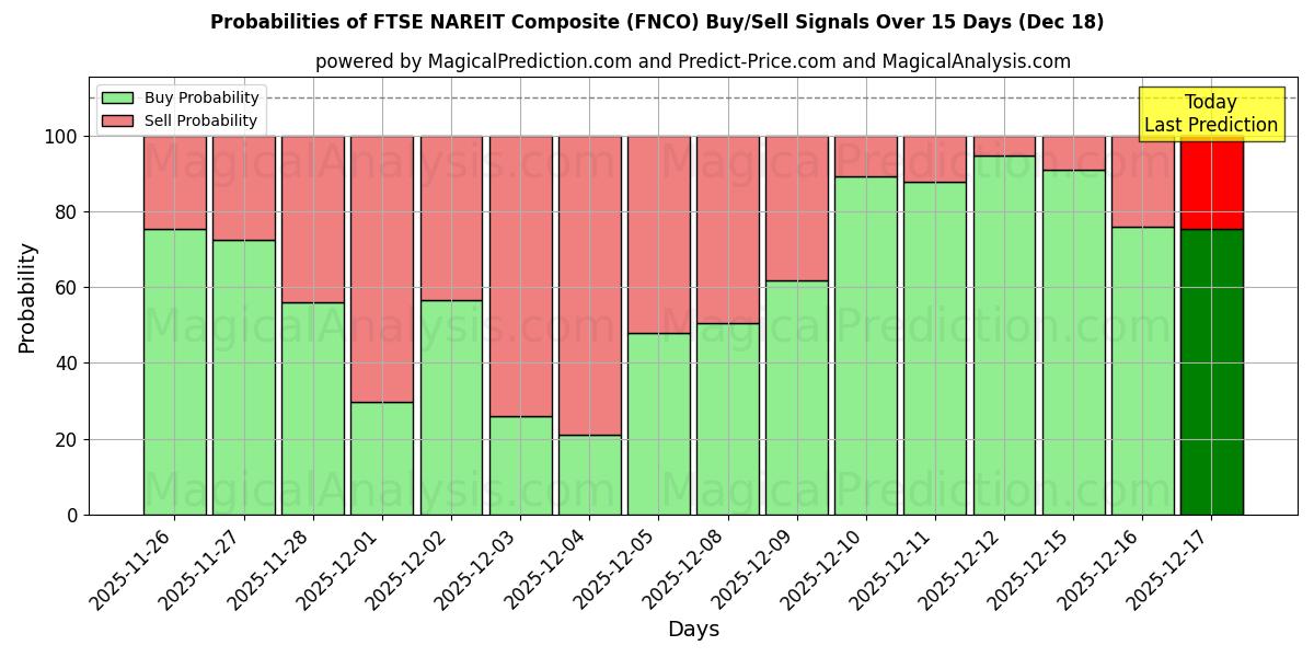 Probabilities of مؤشر فوتسي ناريت المركب (FNCO) Buy/Sell Signals Using Several AI Models Over 5 Days (17 Dec) 