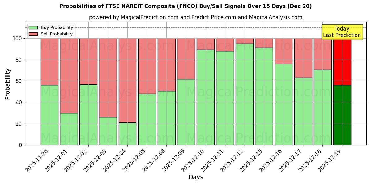 Probabilities of FTSE NAREIT कम्पोजिट (FNCO) Buy/Sell Signals Using Several AI Models Over 5 Days (20 Dec) 