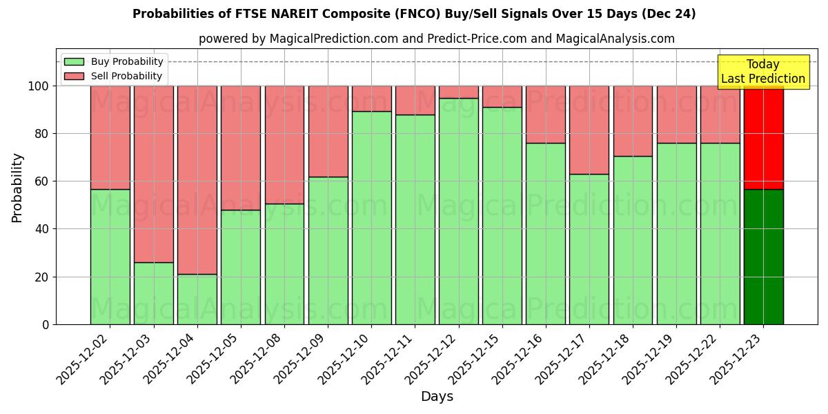 Probabilities of FTSE NAREIT Kompozit (FNCO) Buy/Sell Signals Using Several AI Models Over 5 Days (24 Dec) 