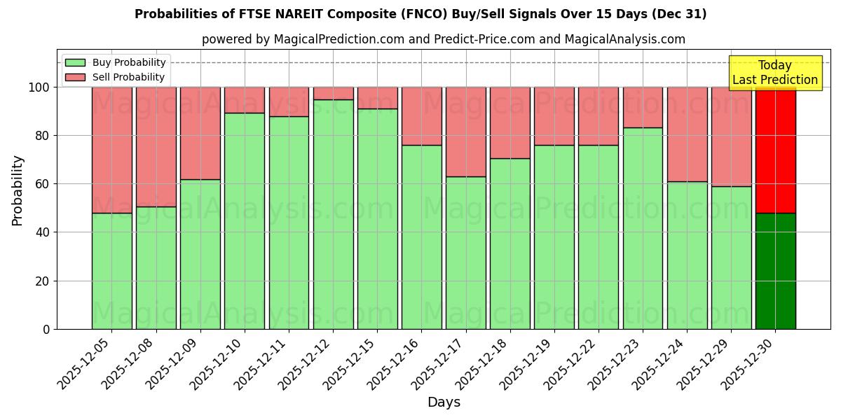 Probabilities of مؤشر فوتسي ناريت المركب (FNCO) Buy/Sell Signals Using Several AI Models Over 5 Days (31 Dec) 