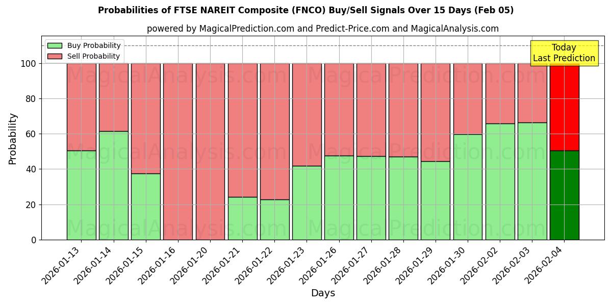 Probabilities of مؤشر فوتسي ناريت المركب (FNCO) Buy/Sell Signals Using Several AI Models Over 5 Days (05 Feb) 