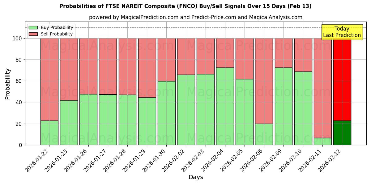 Probabilities of FTSE NAREIT Composite (FNCO) Buy/Sell Signals Using Several AI Models Over 5 Days (13 Feb) 