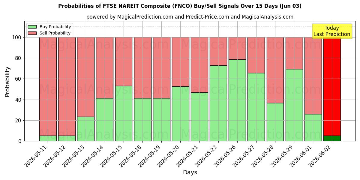Probabilities of FTSE NAREIT Composite (FNCO) Buy/Sell Signals Using Several AI Models Over 5 Days (03 Jun) 