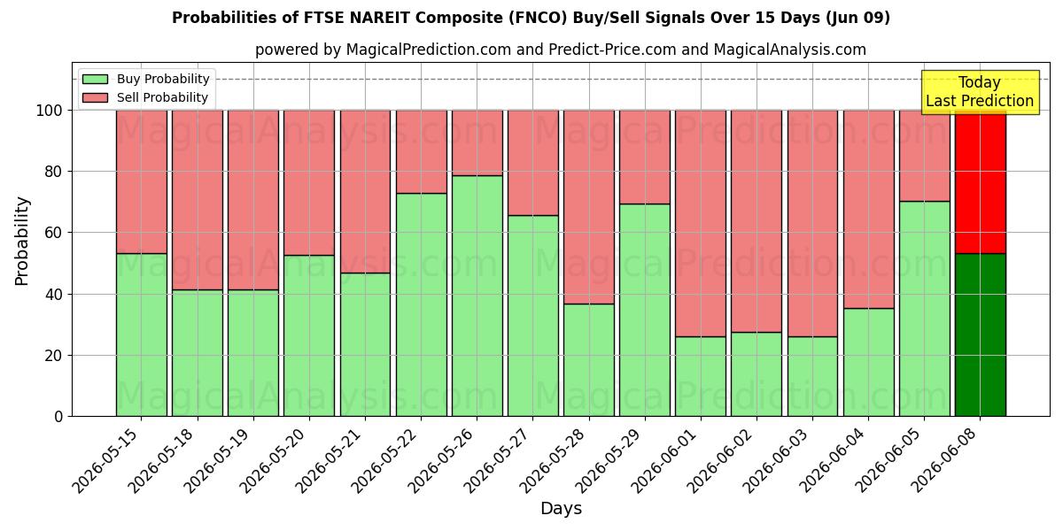 Probabilities of FTSE NAREIT Composito (FNCO) Buy/Sell Signals Using Several AI Models Over 5 Days (09 Jun) 